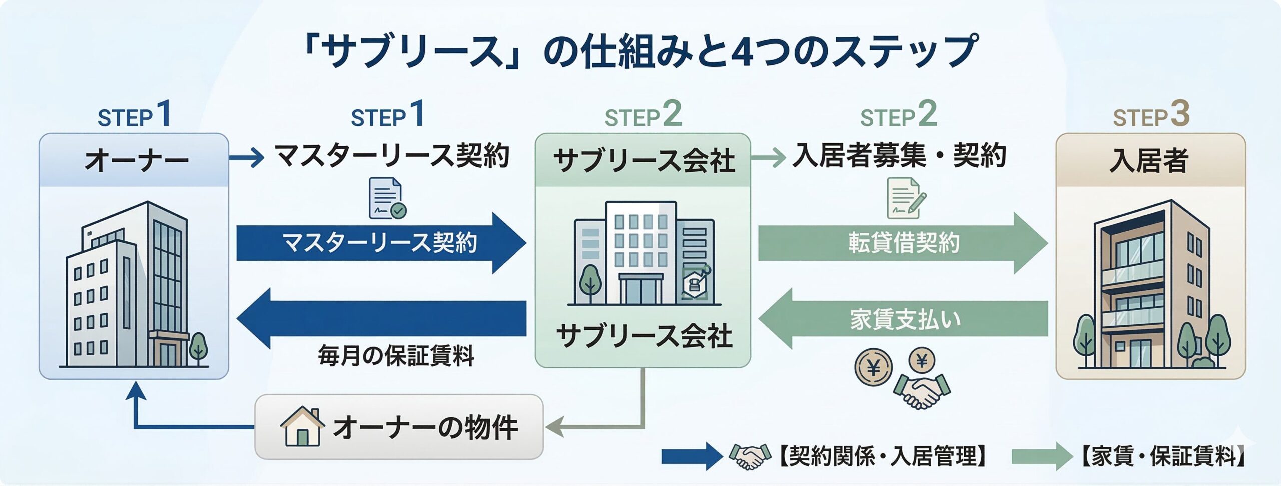 サブリースの仕組み：オーナー→サブリース会社→入居者のフロー図
