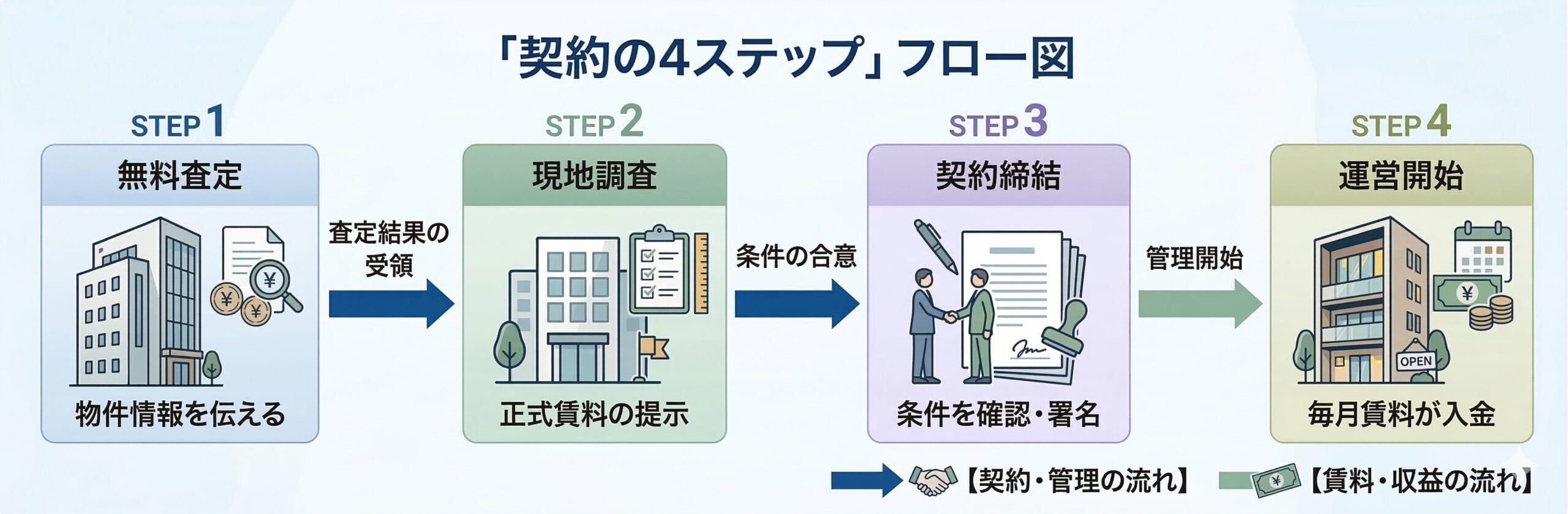 サブリース契約の4ステップ：無料査定→現地調査→契約締結→運営開始