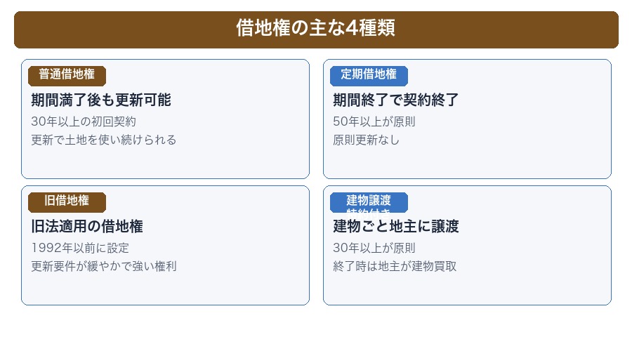 借地権の主な4種類