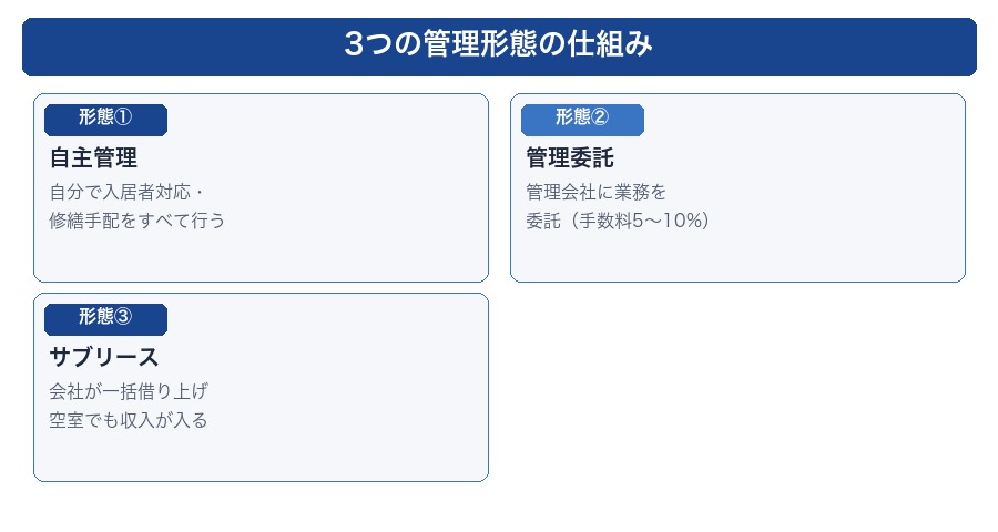 3つの管理形態とその特徴