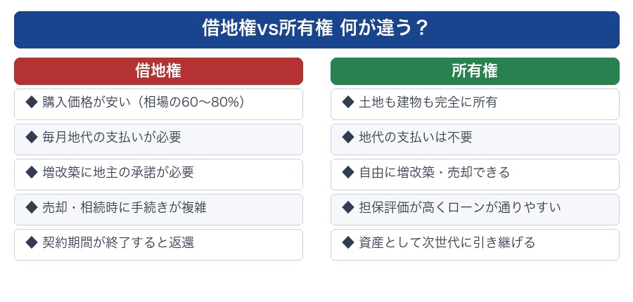 借地権vs所有権 何が違う？