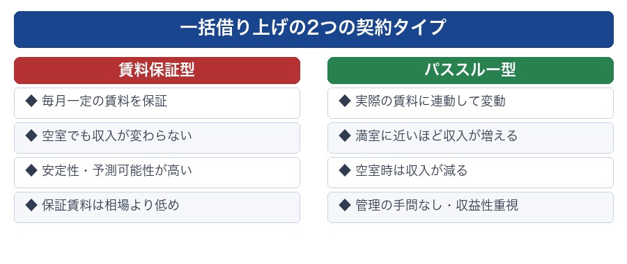賃料保証型vsパススルー型