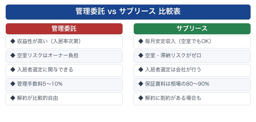 管理委託vsサブリース 徹底比較