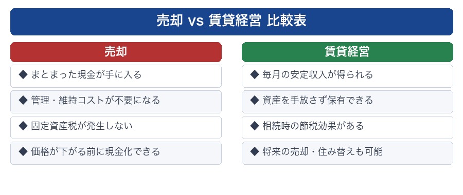 売却vs賃貸経営 メリット比較