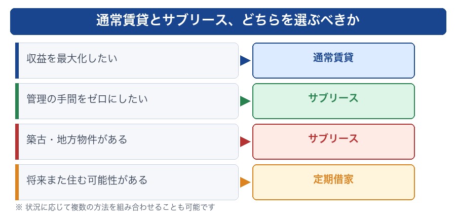 通常賃貸vsサブリース どちらが向いている?