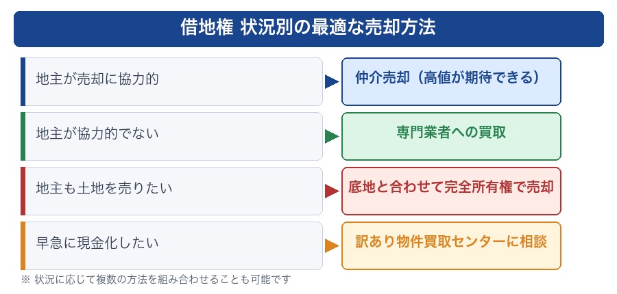 借地権 状況別の最適な売却方法