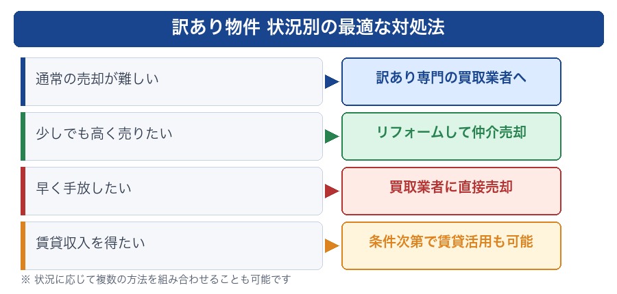 訳あり物件 状況別の最適な対処法
