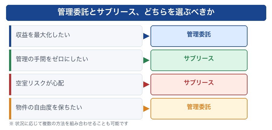 管理委託vsサブリース どちらが向いている?