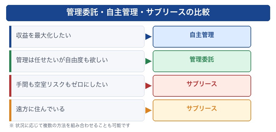 どの管理形態が向いている?