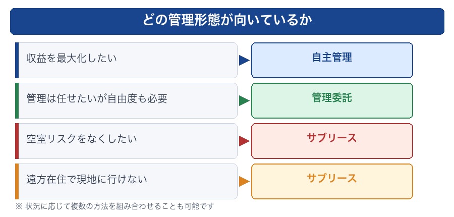 どの管理形態が向いている?