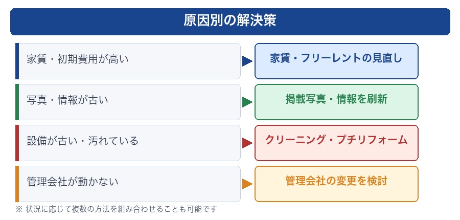 空室原因別の解決策