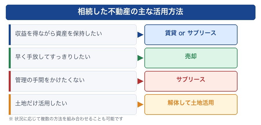 相続不動産の活用方法を選ぶ