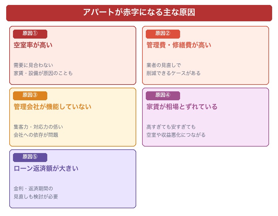 アパートが赤字になる5つの原因