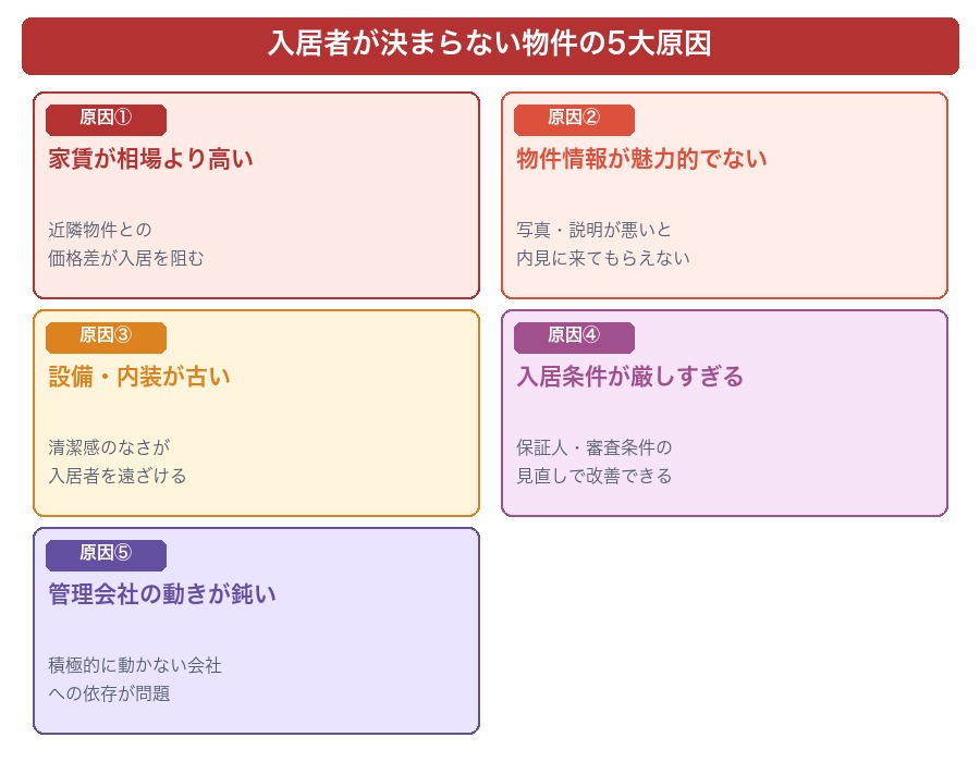 長期空室になる5大原因