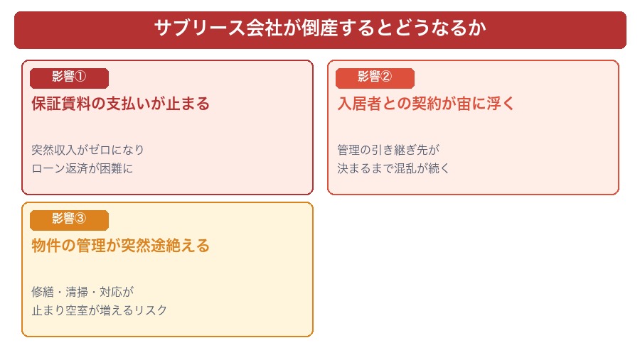 サブリース会社倒産時に起きること3つ