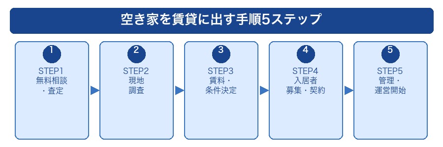 空き家を賃貸に出す5ステップ