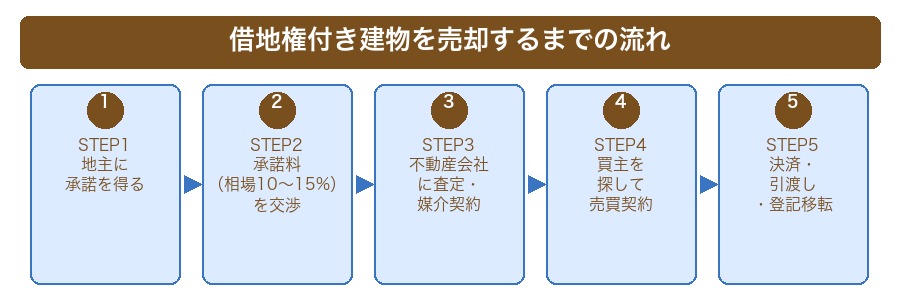 借地権付き建物を売却するまでの流れ