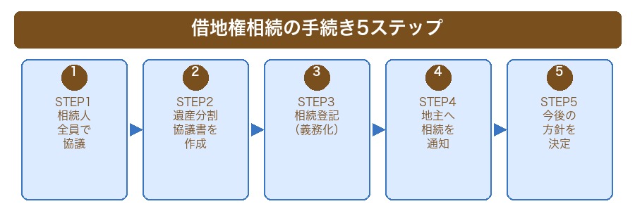 借地権相続の手続き5ステップ
