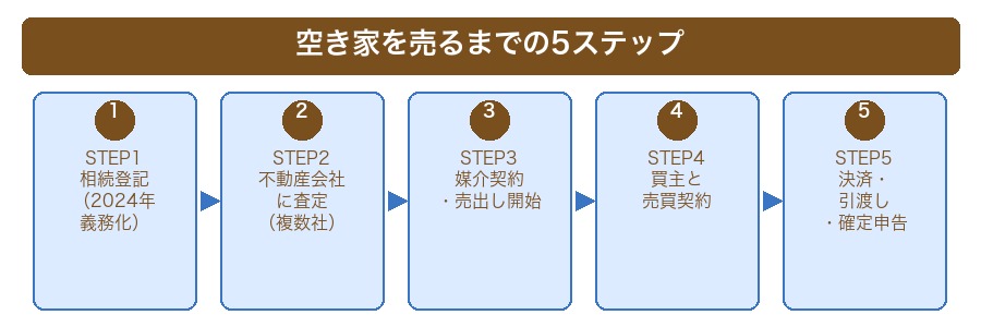 空き家を売るまでの5ステップ