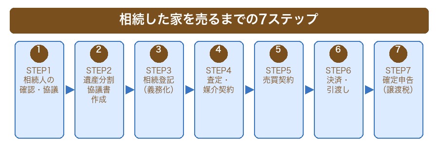 相続した家を売るまでの7ステップ