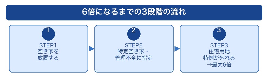 固定資産税が6倍になる3段階の流れ
