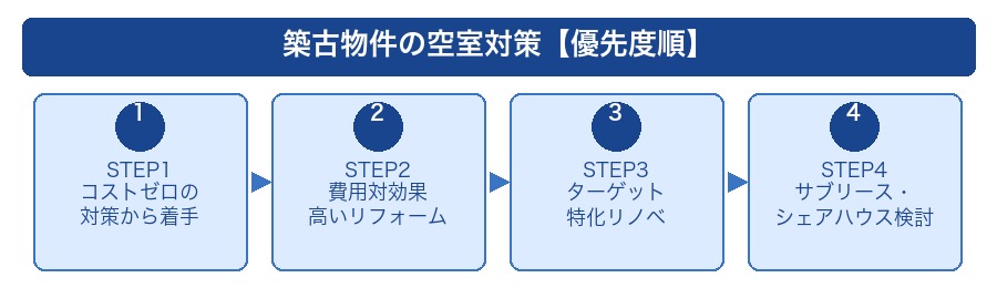 築古物件の空室対策 優先4ステップ