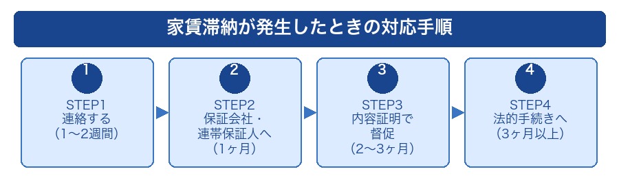 家賃滞納発生時の対応4ステップ