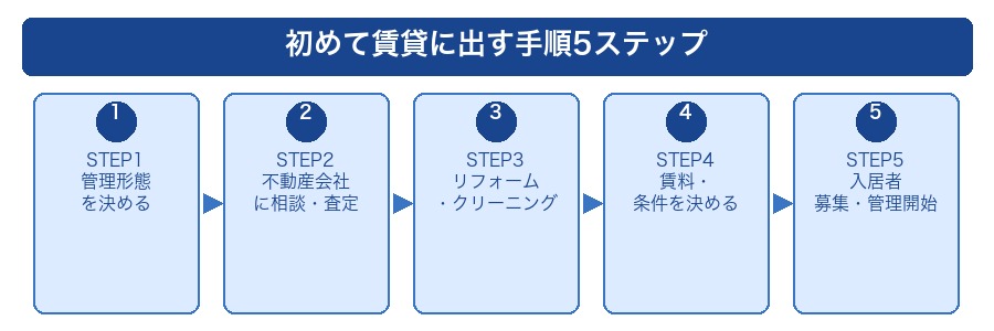 初めて家を賃貸に出す5ステップ