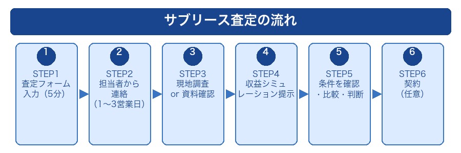 サブリース無料査定の流れ6ステップ